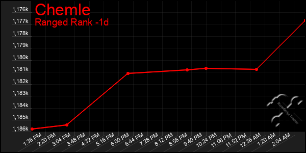 Last 24 Hours Graph of Chemle