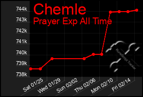 Total Graph of Chemle