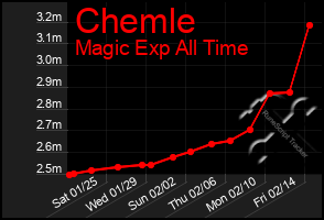 Total Graph of Chemle