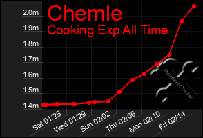 Total Graph of Chemle