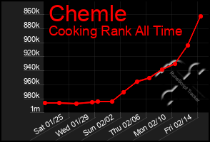 Total Graph of Chemle