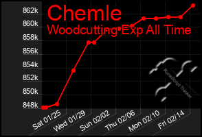 Total Graph of Chemle