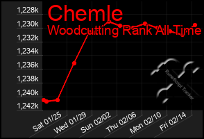 Total Graph of Chemle