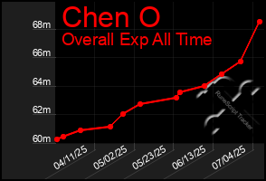 Total Graph of Chen O