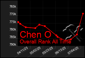 Total Graph of Chen O