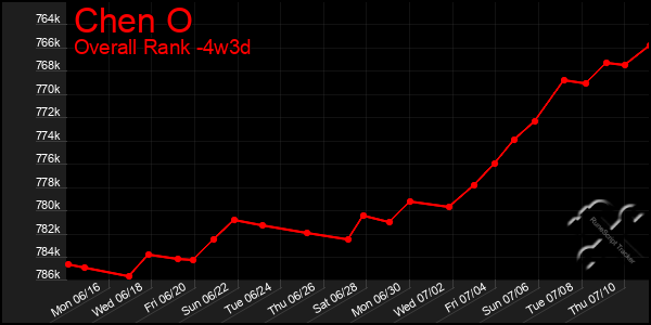 Last 31 Days Graph of Chen O