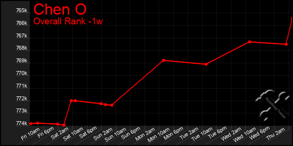 1 Week Graph of Chen O