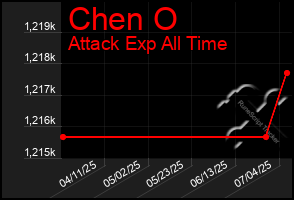 Total Graph of Chen O