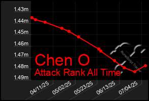 Total Graph of Chen O