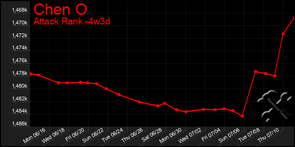 Last 31 Days Graph of Chen O