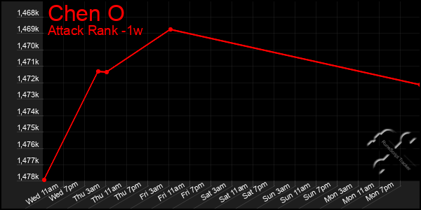 Last 7 Days Graph of Chen O