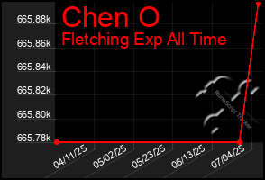 Total Graph of Chen O