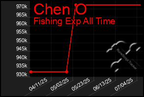 Total Graph of Chen O