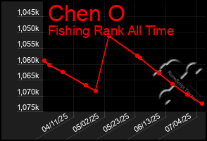 Total Graph of Chen O