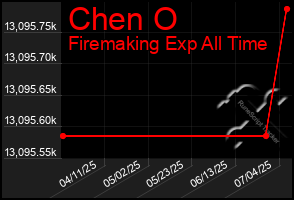 Total Graph of Chen O
