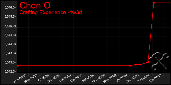Last 31 Days Graph of Chen O
