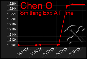 Total Graph of Chen O