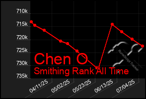 Total Graph of Chen O