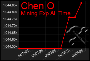 Total Graph of Chen O