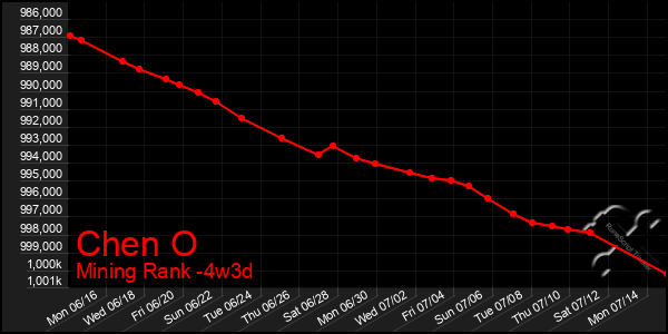 Last 31 Days Graph of Chen O