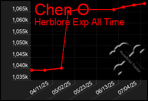 Total Graph of Chen O