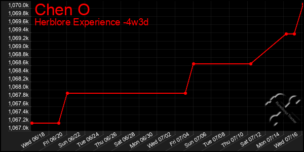 Last 31 Days Graph of Chen O