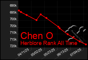 Total Graph of Chen O