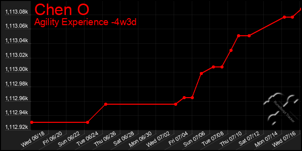 Last 31 Days Graph of Chen O