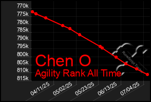 Total Graph of Chen O