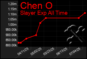 Total Graph of Chen O