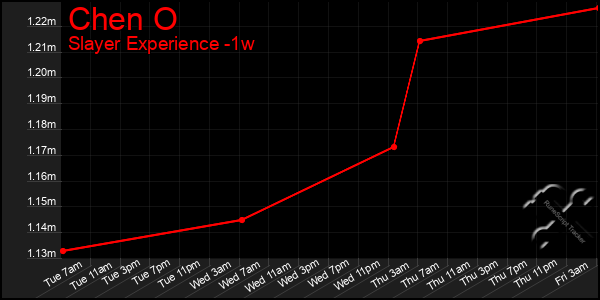 Last 7 Days Graph of Chen O