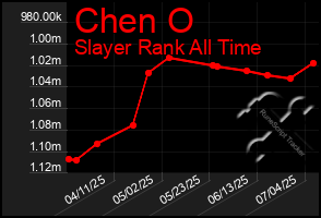Total Graph of Chen O