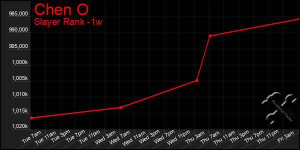 Last 7 Days Graph of Chen O