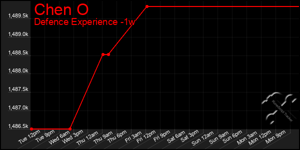 Last 7 Days Graph of Chen O