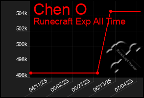 Total Graph of Chen O