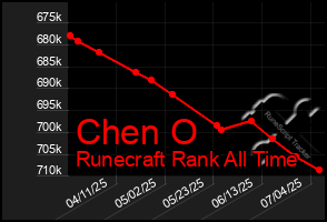 Total Graph of Chen O