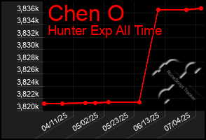 Total Graph of Chen O