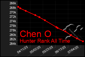 Total Graph of Chen O