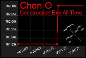 Total Graph of Chen O