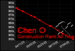 Total Graph of Chen O