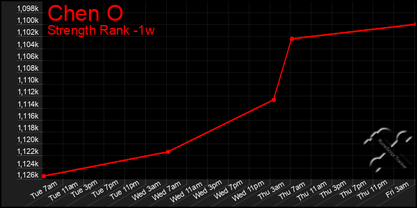 Last 7 Days Graph of Chen O