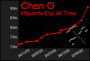 Total Graph of Chen O