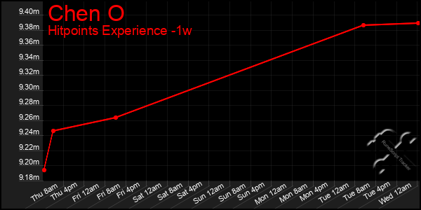 Last 7 Days Graph of Chen O