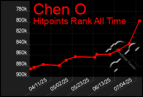 Total Graph of Chen O