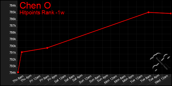 Last 7 Days Graph of Chen O