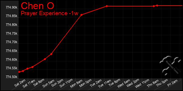 Last 7 Days Graph of Chen O