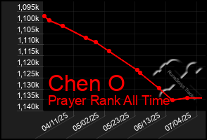 Total Graph of Chen O