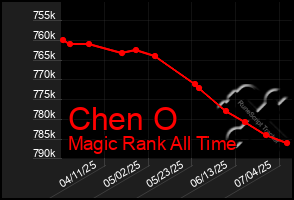 Total Graph of Chen O