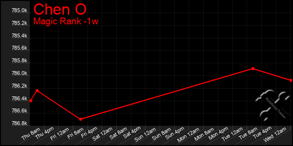 Last 7 Days Graph of Chen O