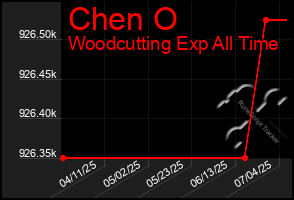 Total Graph of Chen O